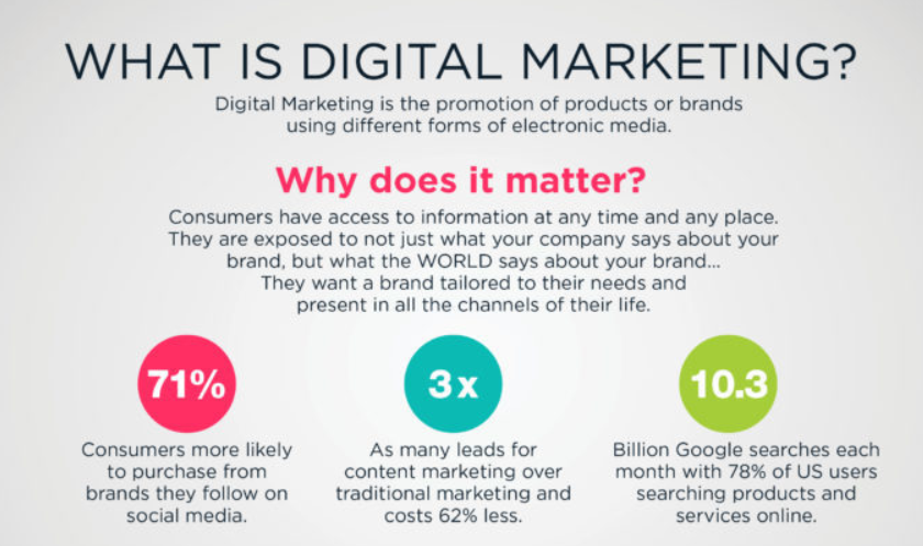 What is Digital Marketing