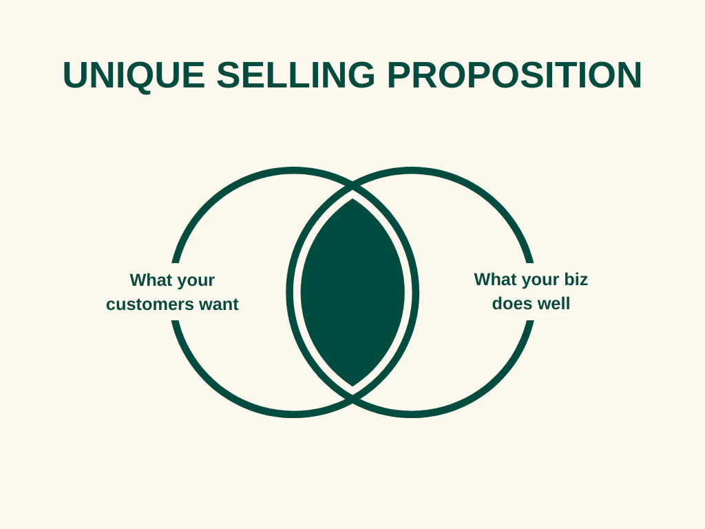 Discover your unique selling point