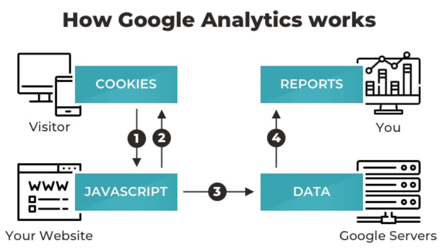 A few basic steps are required to use Google Analytics
