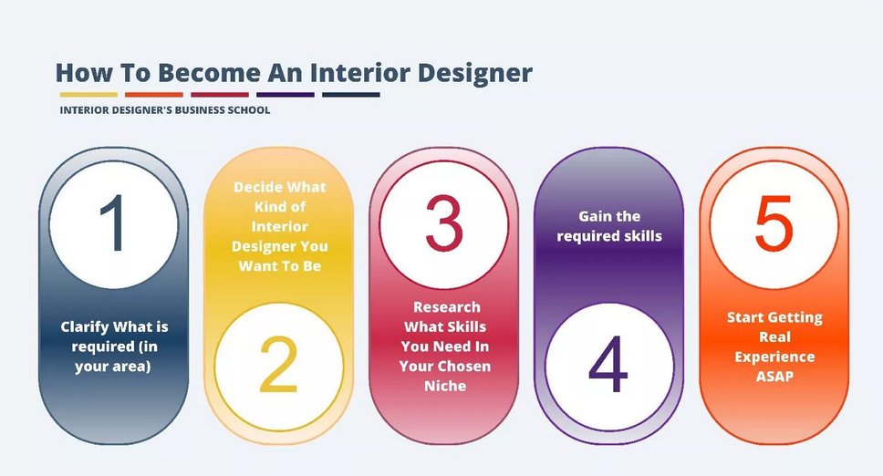 skills you nwwd to be interior designer